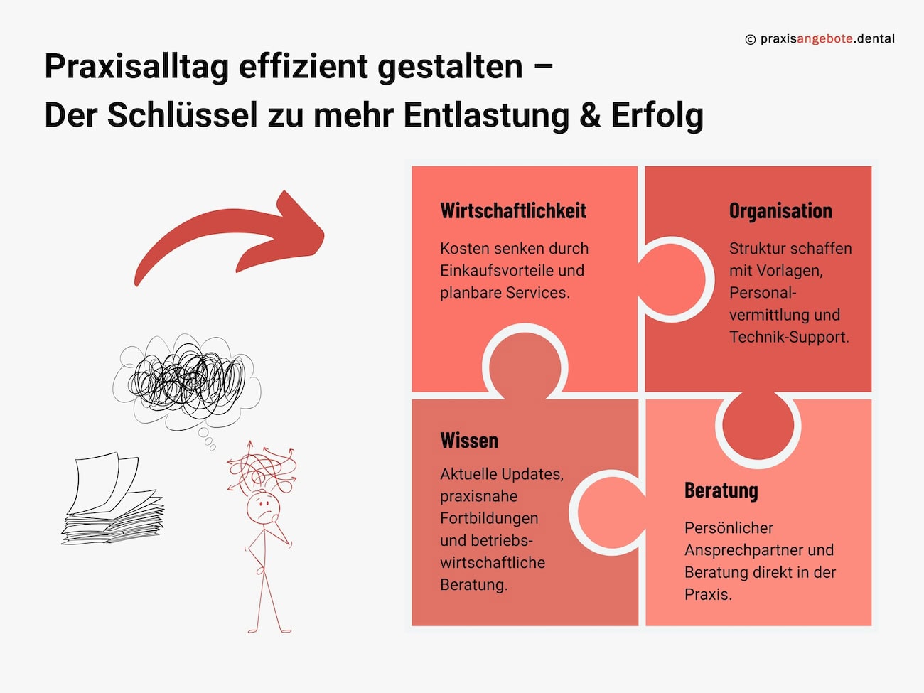 Puzzle-Infografik zeigt Erfolgsfaktoren für effizienten Praxisalltag: Wirtschaftlichkeit, Organisation, Wissen, Beratung – praxisangebote.dental
